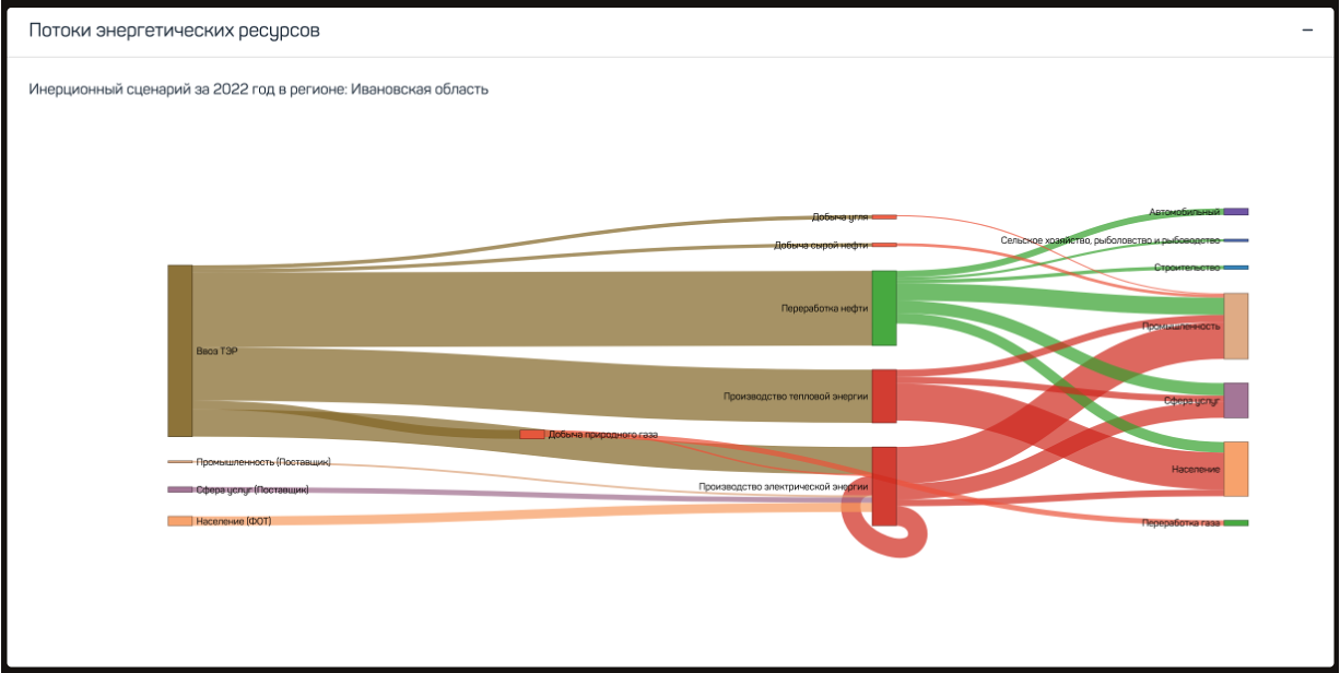 Visualization of balance relationships