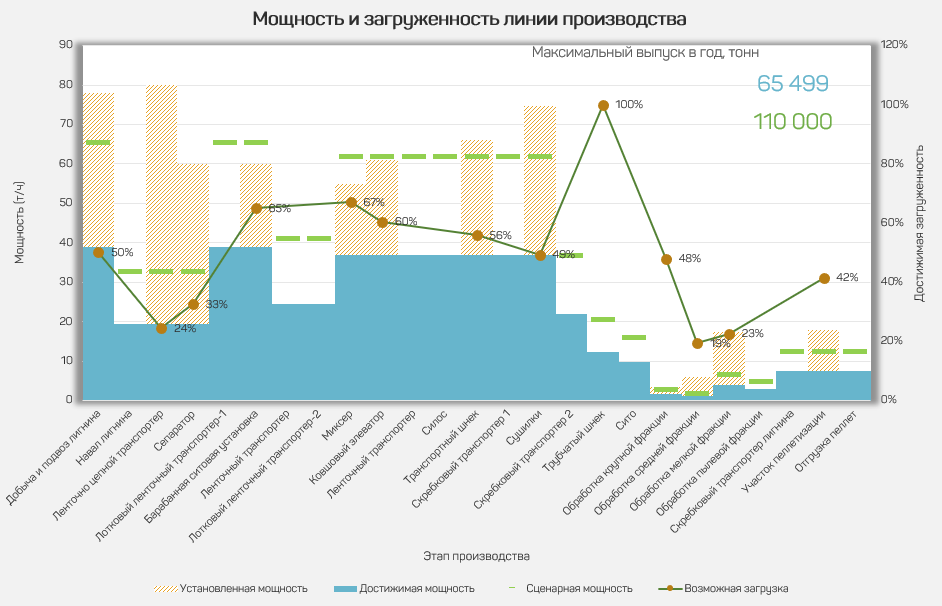 Модель мощностей и инвестиций