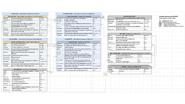 Designing the database schema and the coding system
